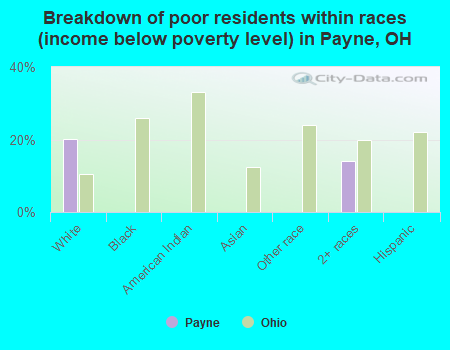 Breakdown of poor residents within races (income below poverty level) in Payne, OH