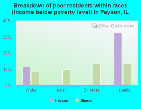 Breakdown of poor residents within races (income below poverty level) in Payson, IL