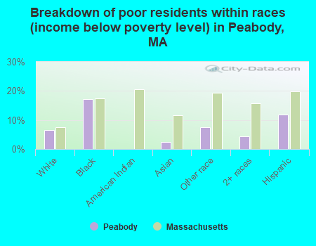 Breakdown of poor residents within races (income below poverty level) in Peabody, MA