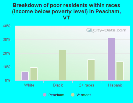 Breakdown of poor residents within races (income below poverty level) in Peacham, VT