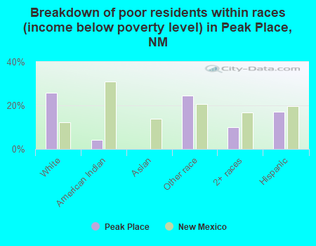 Breakdown of poor residents within races (income below poverty level) in Peak Place, NM