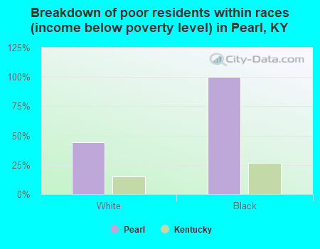 Breakdown of poor residents within races (income below poverty level) in Pearl, KY