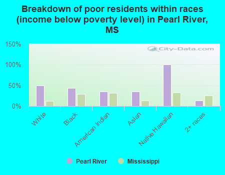 Breakdown of poor residents within races (income below poverty level) in Pearl River, MS