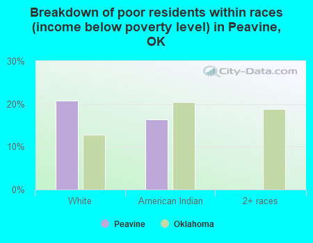 Breakdown of poor residents within races (income below poverty level) in Peavine, OK