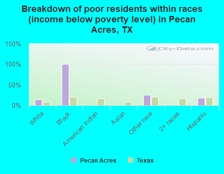 Breakdown of poor residents within races (income below poverty level) in Pecan Acres, TX