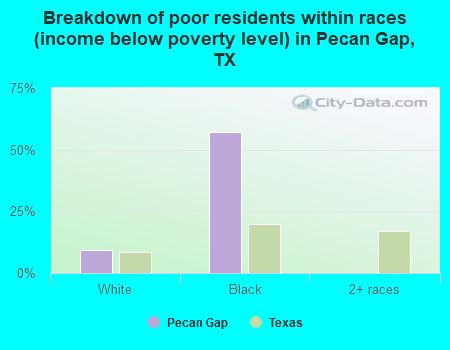 Breakdown of poor residents within races (income below poverty level) in Pecan Gap, TX