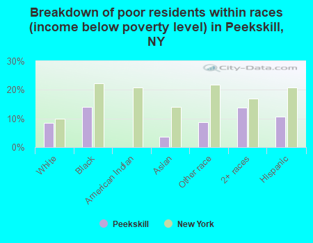 Breakdown of poor residents within races (income below poverty level) in Peekskill, NY