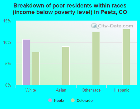 Breakdown of poor residents within races (income below poverty level) in Peetz, CO