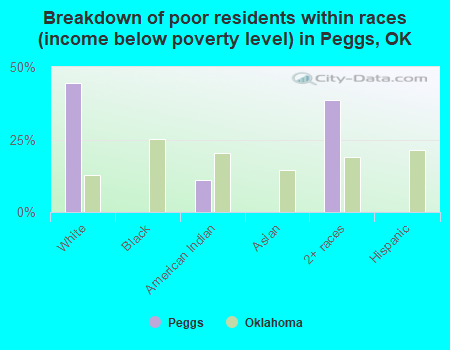 Breakdown of poor residents within races (income below poverty level) in Peggs, OK