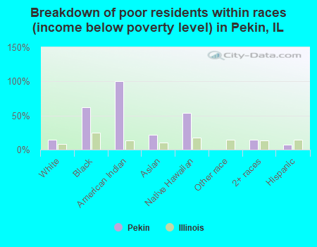 Breakdown of poor residents within races (income below poverty level) in Pekin, IL