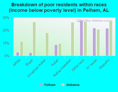 Breakdown of poor residents within races (income below poverty level) in Pelham, AL