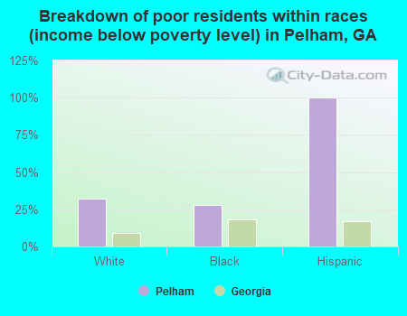 Breakdown of poor residents within races (income below poverty level) in Pelham, GA