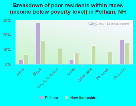 Breakdown of poor residents within races (income below poverty level) in Pelham, NH