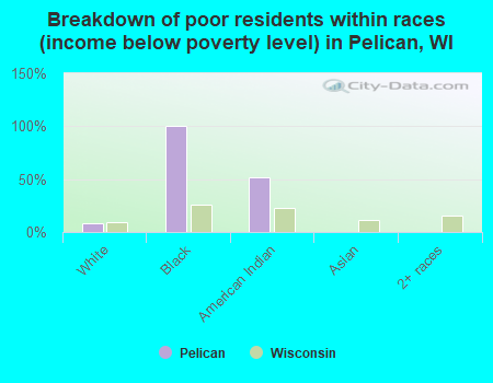 Breakdown of poor residents within races (income below poverty level) in Pelican, WI