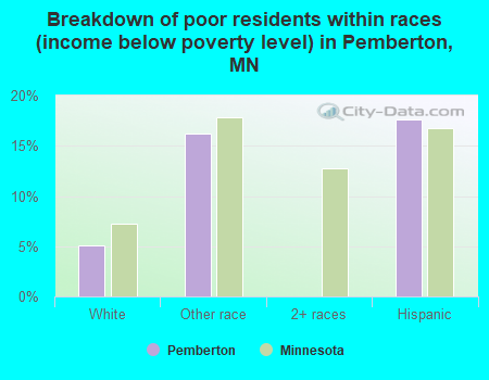 Breakdown of poor residents within races (income below poverty level) in Pemberton, MN