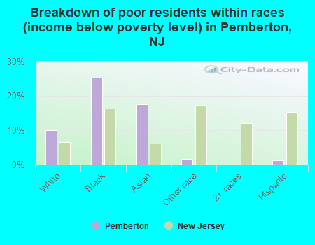 Breakdown of poor residents within races (income below poverty level) in Pemberton, NJ