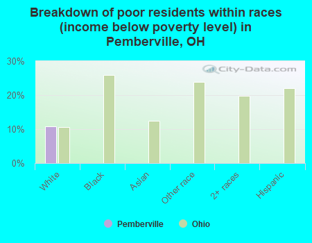 Breakdown of poor residents within races (income below poverty level) in Pemberville, OH