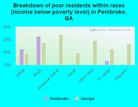 Breakdown of poor residents within races (income below poverty level) in Pembroke, GA