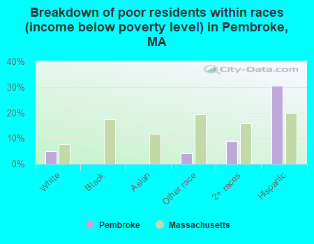 Breakdown of poor residents within races (income below poverty level) in Pembroke, MA
