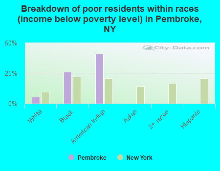 Breakdown of poor residents within races (income below poverty level) in Pembroke, NY