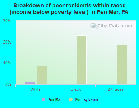 Breakdown of poor residents within races (income below poverty level) in Pen Mar, PA
