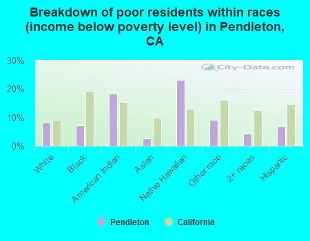 Breakdown of poor residents within races (income below poverty level) in Pendleton, CA