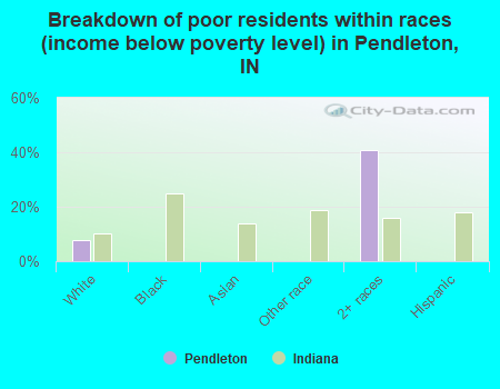 Breakdown of poor residents within races (income below poverty level) in Pendleton, IN