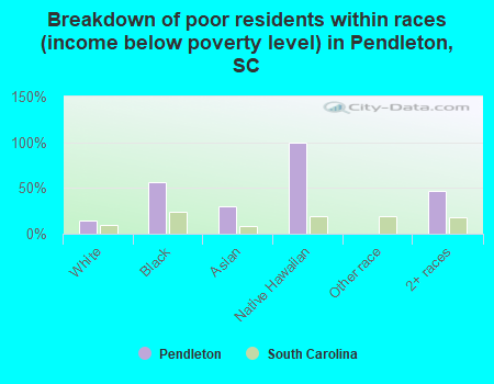Breakdown of poor residents within races (income below poverty level) in Pendleton, SC