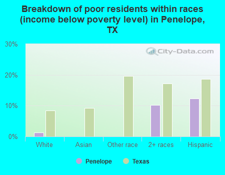 Breakdown of poor residents within races (income below poverty level) in Penelope, TX
