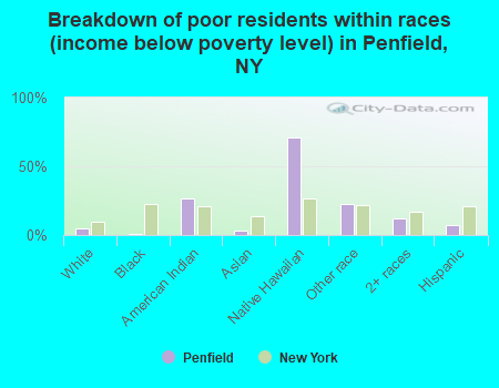 Breakdown of poor residents within races (income below poverty level) in Penfield, NY