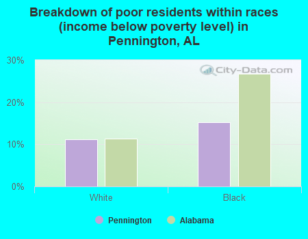 Breakdown of poor residents within races (income below poverty level) in Pennington, AL