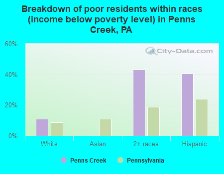 Breakdown of poor residents within races (income below poverty level) in Penns Creek, PA