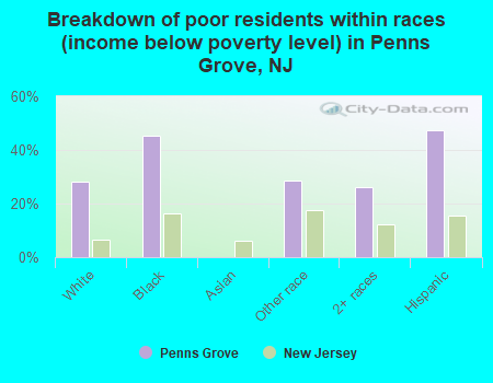 Breakdown of poor residents within races (income below poverty level) in Penns Grove, NJ