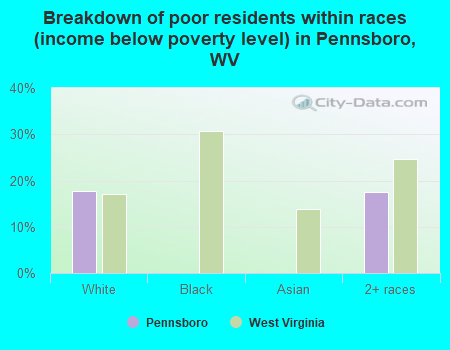 Breakdown of poor residents within races (income below poverty level) in Pennsboro, WV