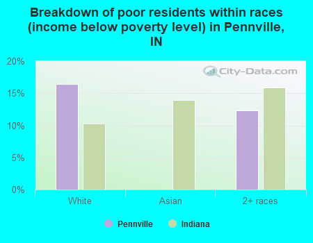 Breakdown of poor residents within races (income below poverty level) in Pennville, IN