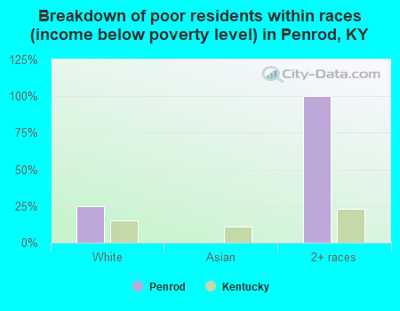 Breakdown of poor residents within races (income below poverty level) in Penrod, KY