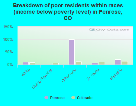 Breakdown of poor residents within races (income below poverty level) in Penrose, CO