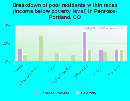 Breakdown of poor residents within races (income below poverty level) in Penrose-Portland, CO