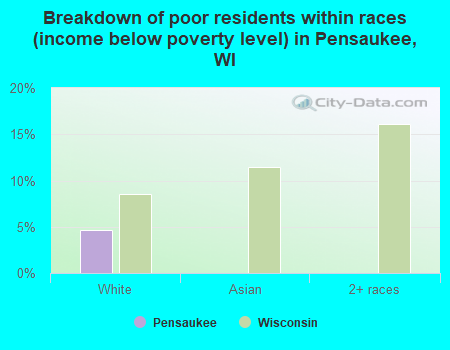 Breakdown of poor residents within races (income below poverty level) in Pensaukee, WI