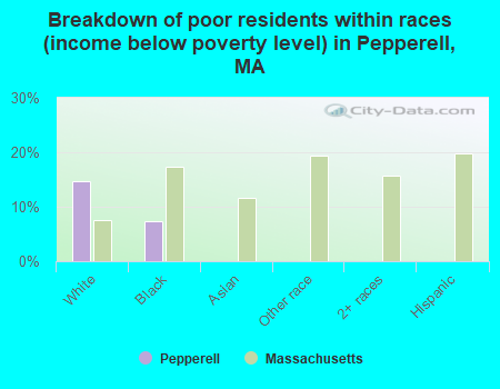 Breakdown of poor residents within races (income below poverty level) in Pepperell, MA