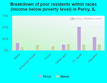 Breakdown of poor residents within races (income below poverty level) in Percy, IL