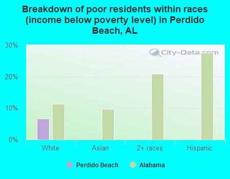 Breakdown of poor residents within races (income below poverty level) in Perdido Beach, AL