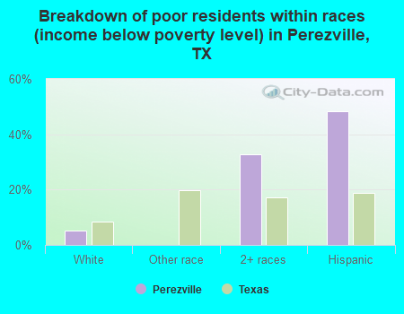 Breakdown of poor residents within races (income below poverty level) in Perezville, TX