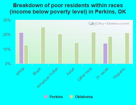 Breakdown of poor residents within races (income below poverty level) in Perkins, OK