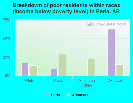 Breakdown of poor residents within races (income below poverty level) in Perla, AR