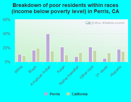 Breakdown of poor residents within races (income below poverty level) in Perris, CA