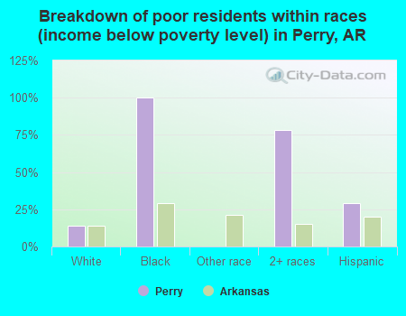 Breakdown of poor residents within races (income below poverty level) in Perry, AR