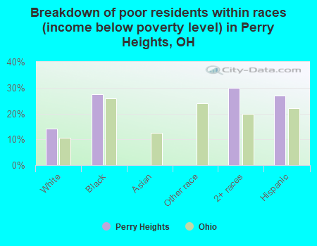 Breakdown of poor residents within races (income below poverty level) in Perry Heights, OH