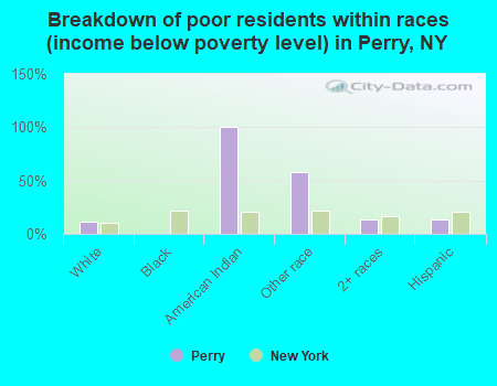 Breakdown of poor residents within races (income below poverty level) in Perry, NY