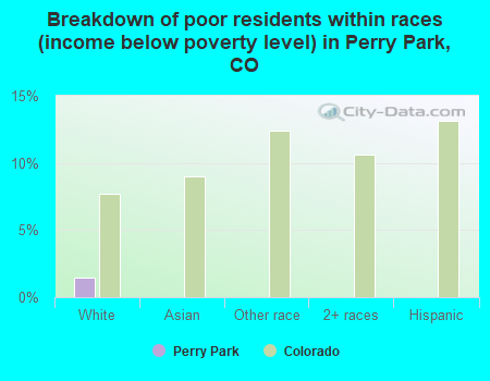 Breakdown of poor residents within races (income below poverty level) in Perry Park, CO